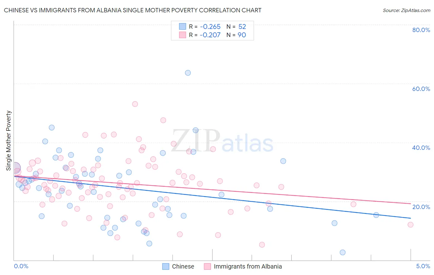 Chinese vs Immigrants from Albania Single Mother Poverty