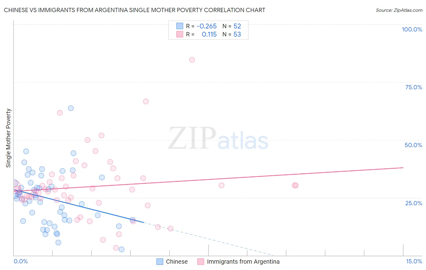 Chinese vs Immigrants from Argentina Single Mother Poverty