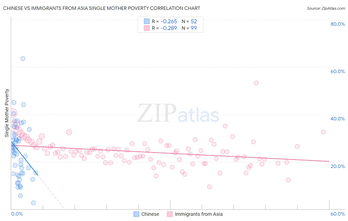 Chinese vs Immigrants from Asia Single Mother Poverty