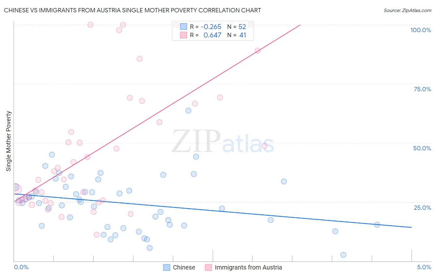 Chinese vs Immigrants from Austria Single Mother Poverty