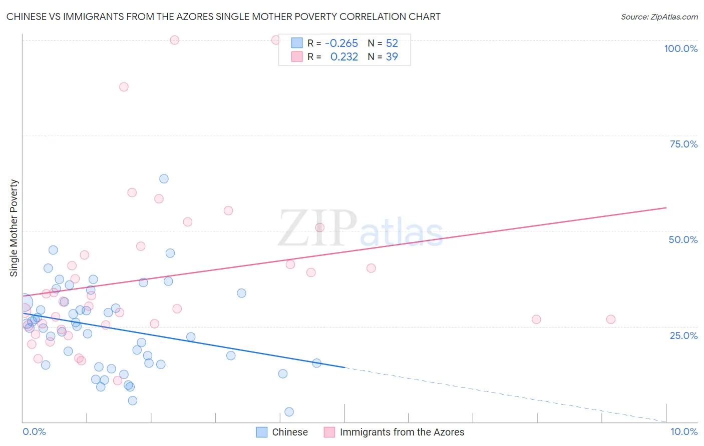 Chinese vs Immigrants from the Azores Single Mother Poverty