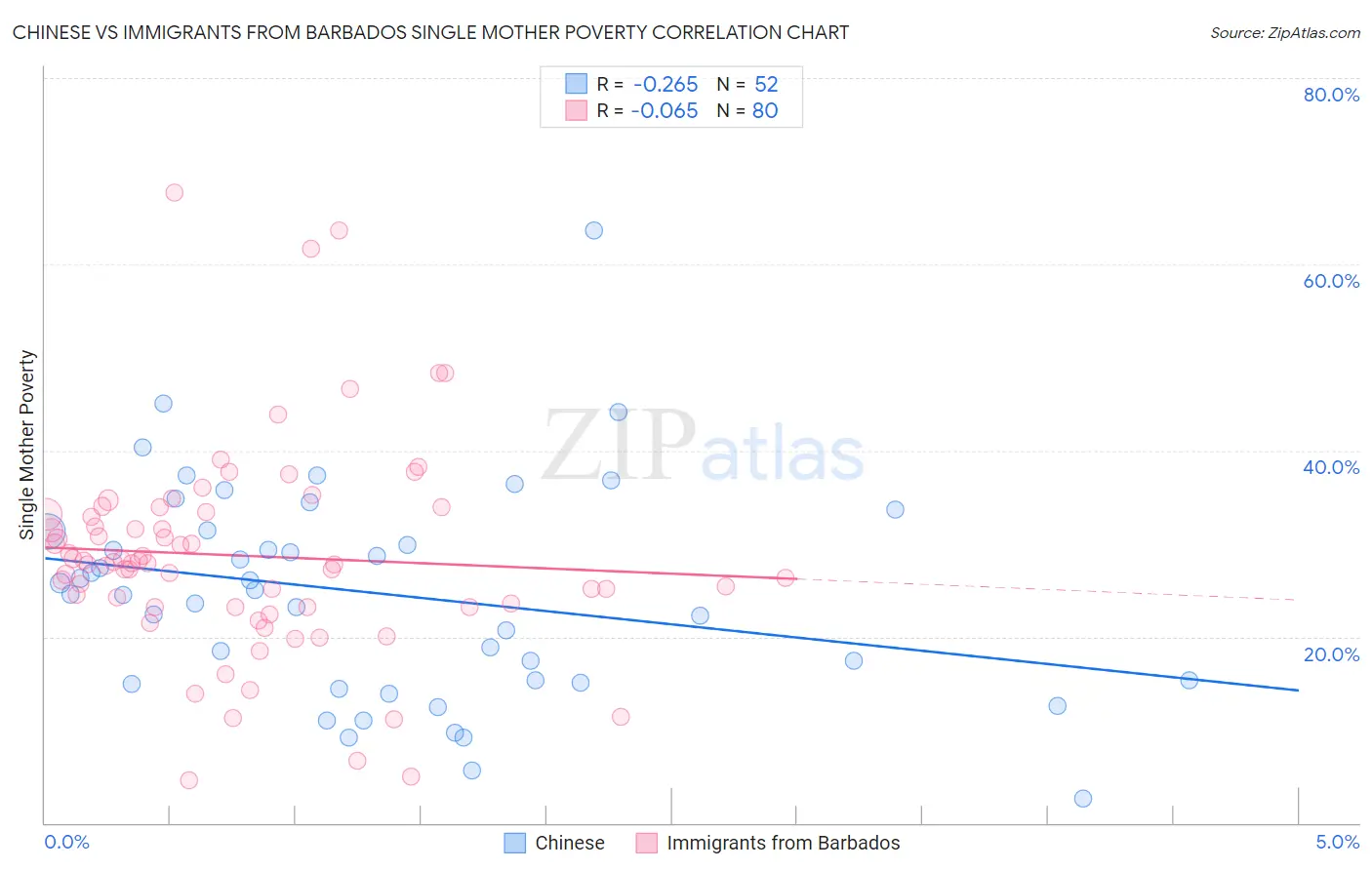 Chinese vs Immigrants from Barbados Single Mother Poverty