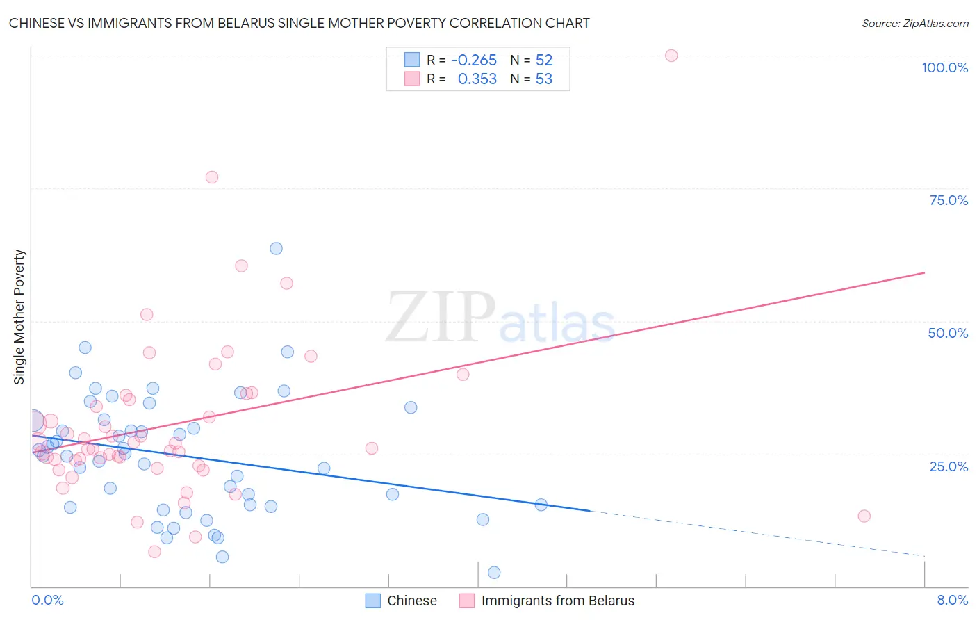 Chinese vs Immigrants from Belarus Single Mother Poverty