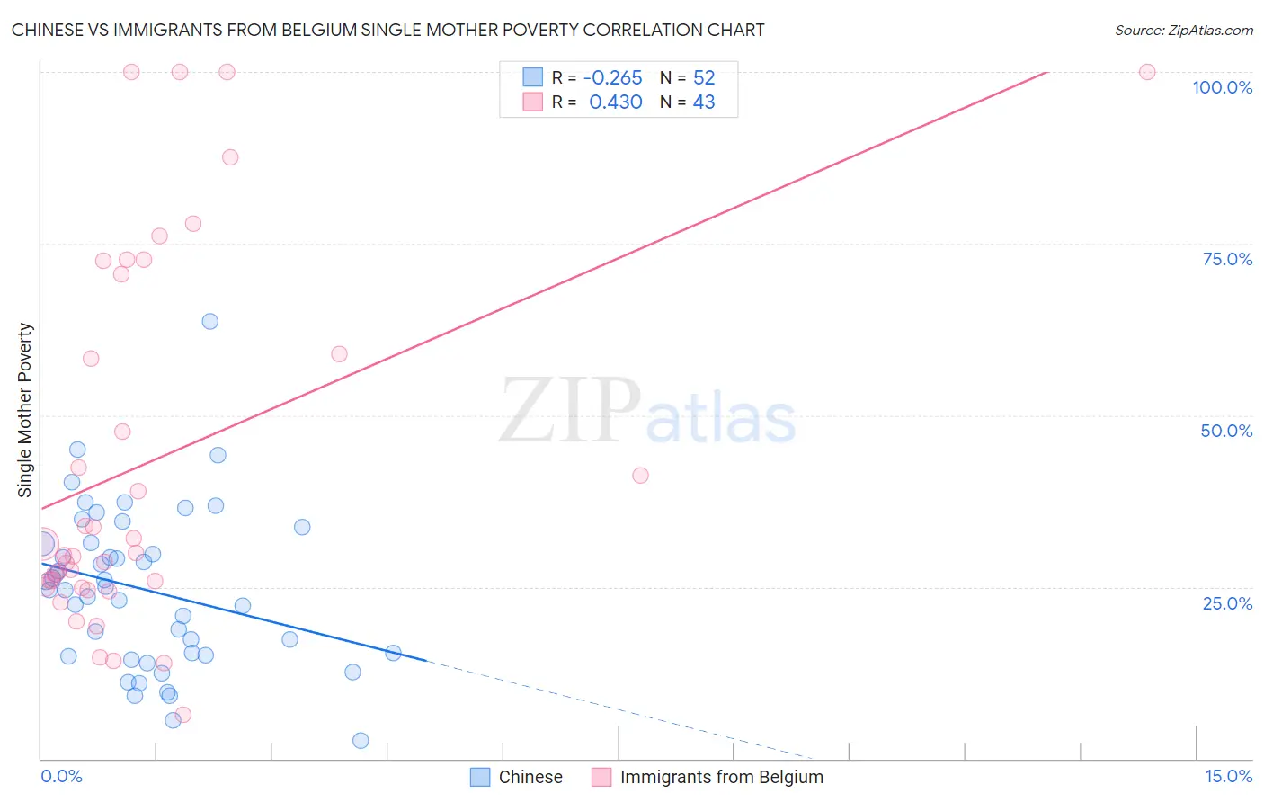 Chinese vs Immigrants from Belgium Single Mother Poverty