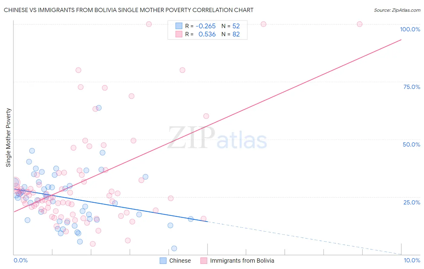 Chinese vs Immigrants from Bolivia Single Mother Poverty