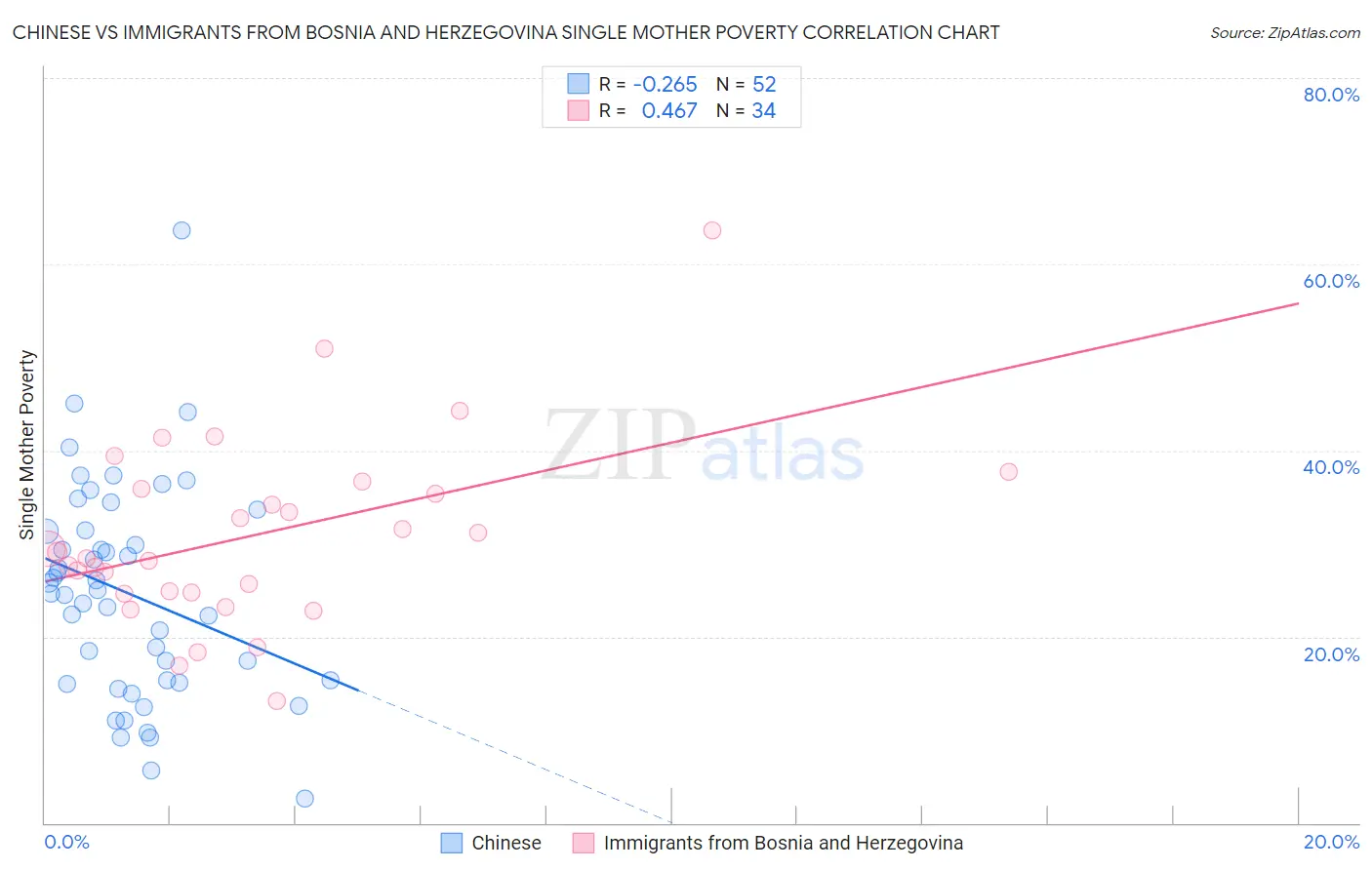 Chinese vs Immigrants from Bosnia and Herzegovina Single Mother Poverty