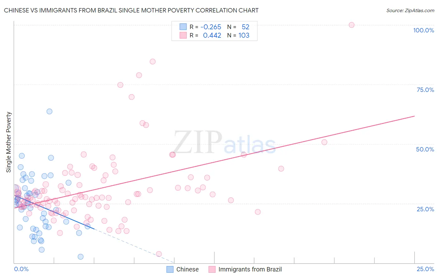 Chinese vs Immigrants from Brazil Single Mother Poverty