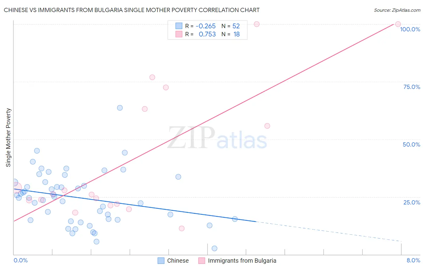 Chinese vs Immigrants from Bulgaria Single Mother Poverty