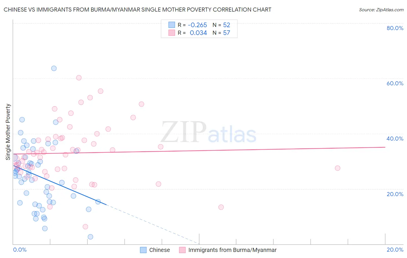 Chinese vs Immigrants from Burma/Myanmar Single Mother Poverty