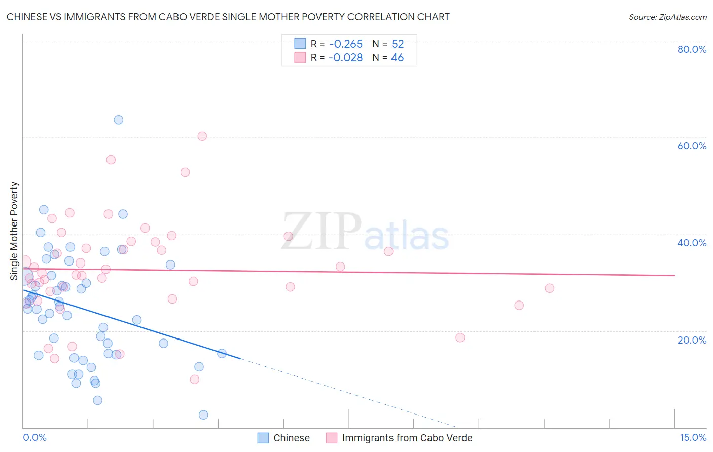 Chinese vs Immigrants from Cabo Verde Single Mother Poverty