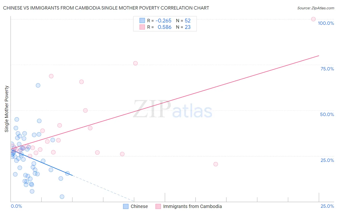 Chinese vs Immigrants from Cambodia Single Mother Poverty