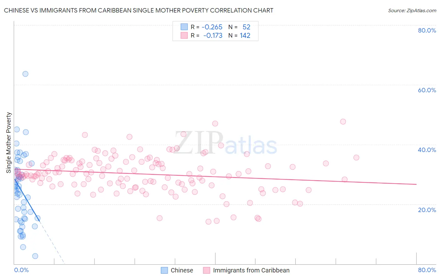 Chinese vs Immigrants from Caribbean Single Mother Poverty