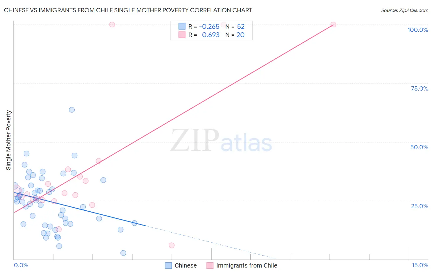 Chinese vs Immigrants from Chile Single Mother Poverty