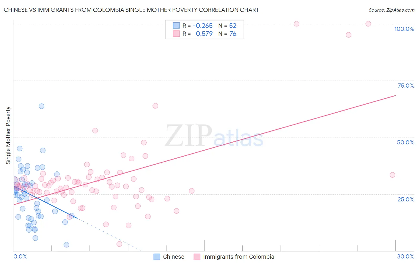 Chinese vs Immigrants from Colombia Single Mother Poverty