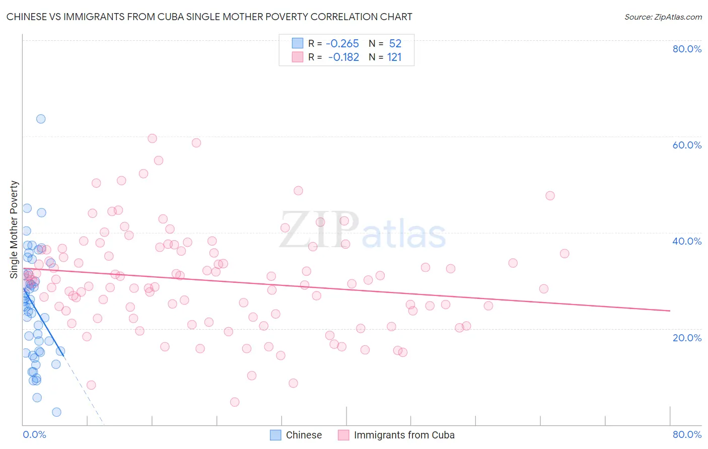 Chinese vs Immigrants from Cuba Single Mother Poverty