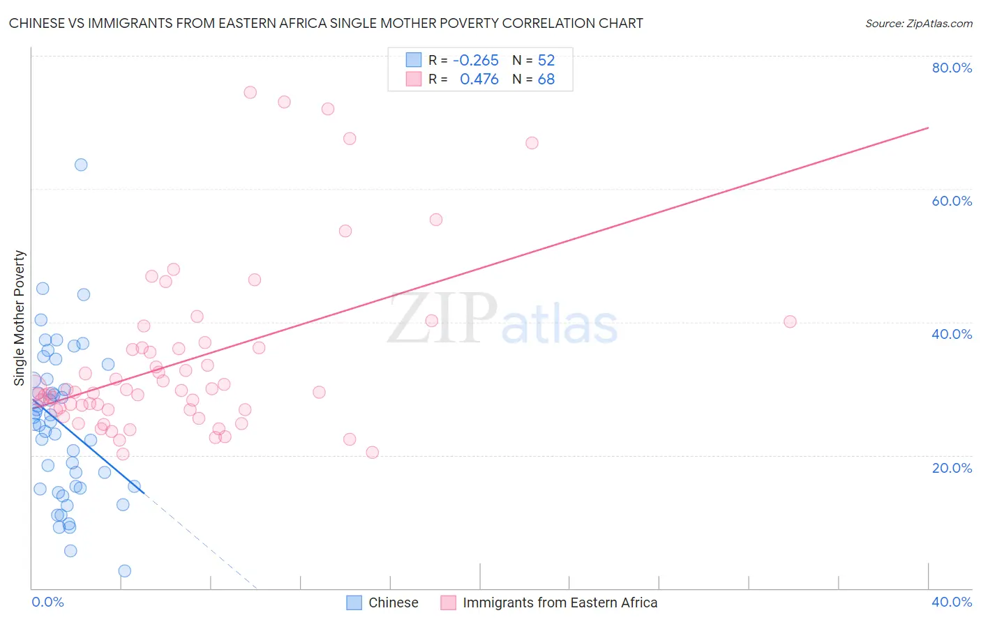 Chinese vs Immigrants from Eastern Africa Single Mother Poverty