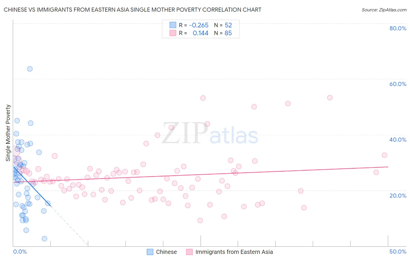 Chinese vs Immigrants from Eastern Asia Single Mother Poverty