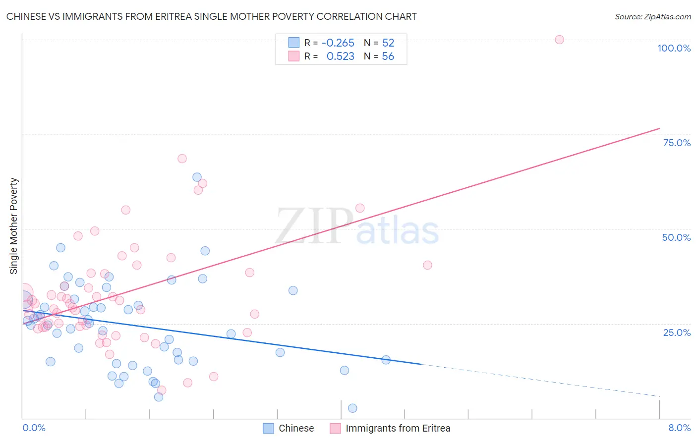 Chinese vs Immigrants from Eritrea Single Mother Poverty
