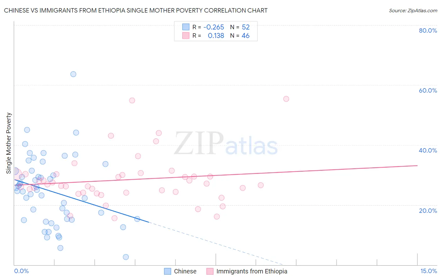 Chinese vs Immigrants from Ethiopia Single Mother Poverty
