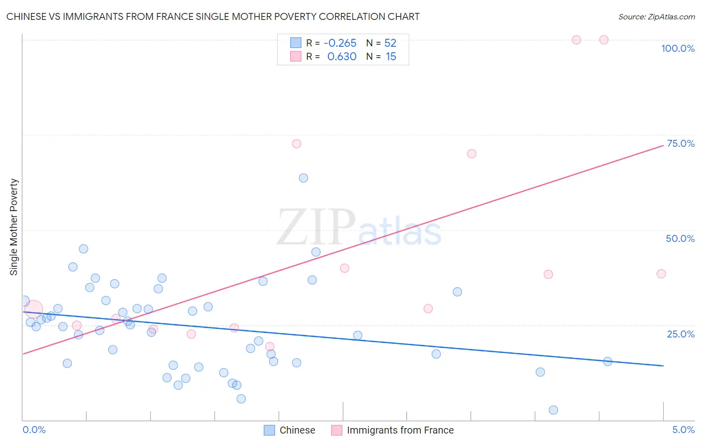 Chinese vs Immigrants from France Single Mother Poverty