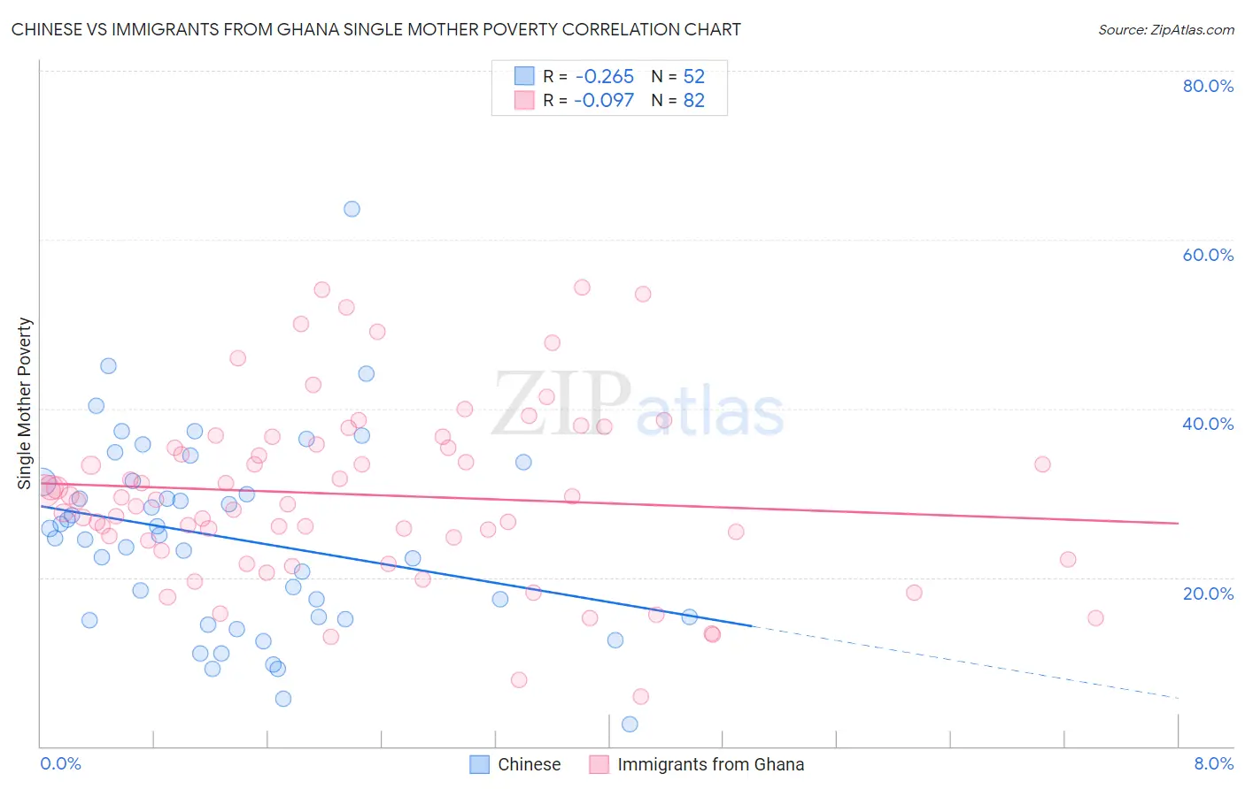 Chinese vs Immigrants from Ghana Single Mother Poverty