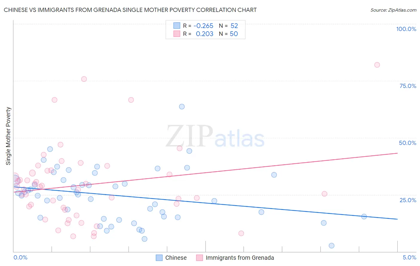 Chinese vs Immigrants from Grenada Single Mother Poverty