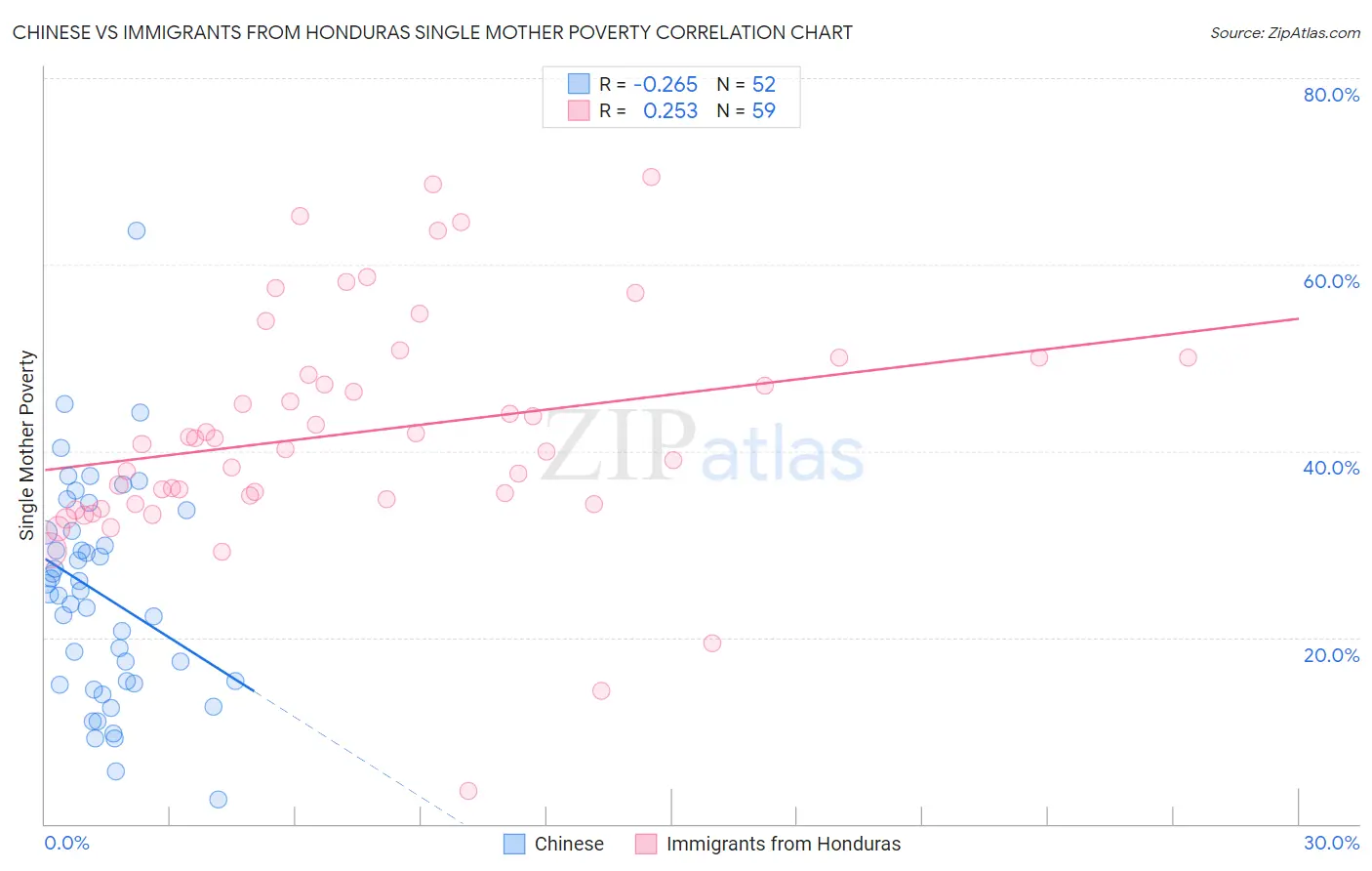Chinese vs Immigrants from Honduras Single Mother Poverty