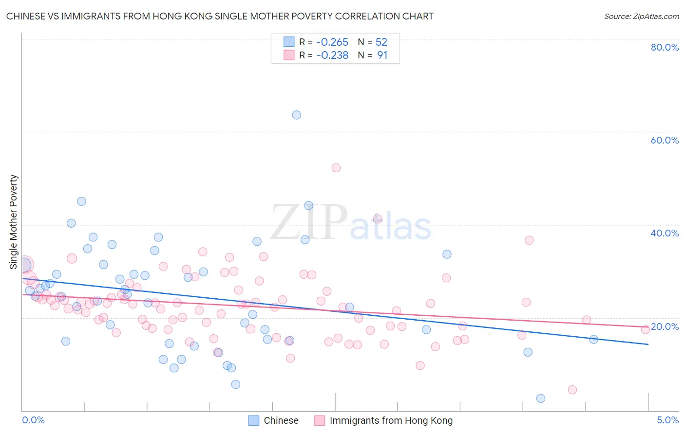 Chinese vs Immigrants from Hong Kong Single Mother Poverty