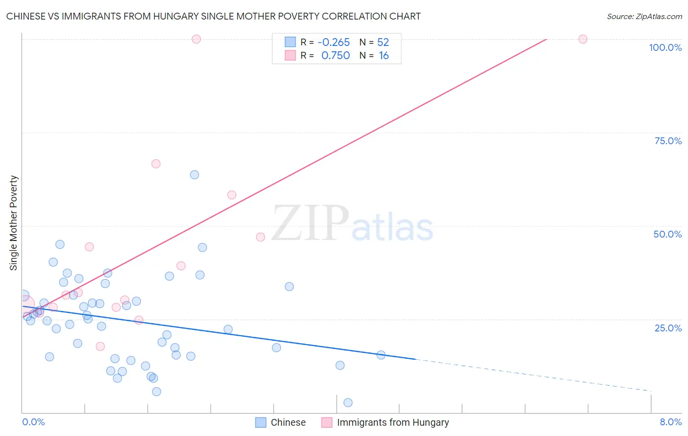 Chinese vs Immigrants from Hungary Single Mother Poverty