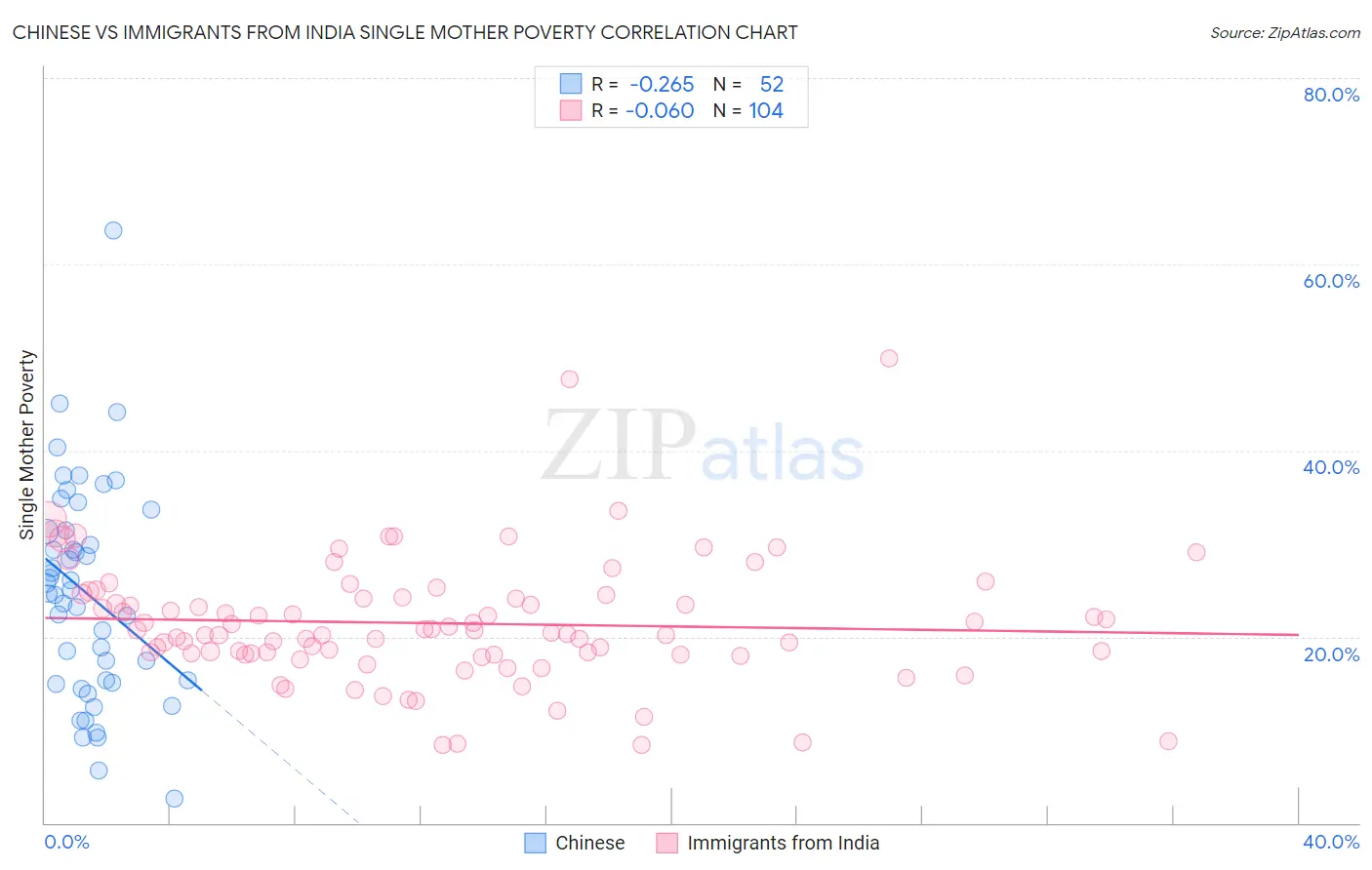 Chinese vs Immigrants from India Single Mother Poverty