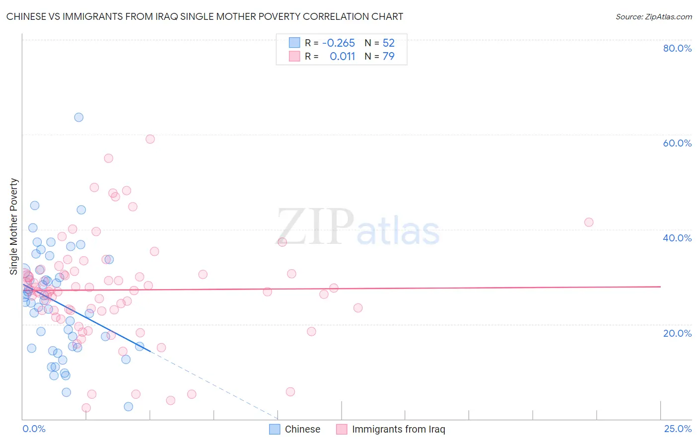 Chinese vs Immigrants from Iraq Single Mother Poverty