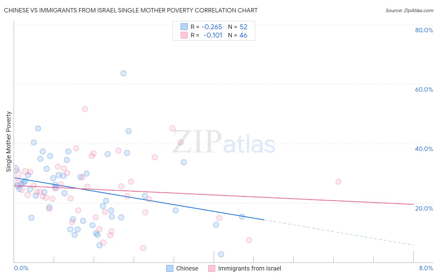 Chinese vs Immigrants from Israel Single Mother Poverty