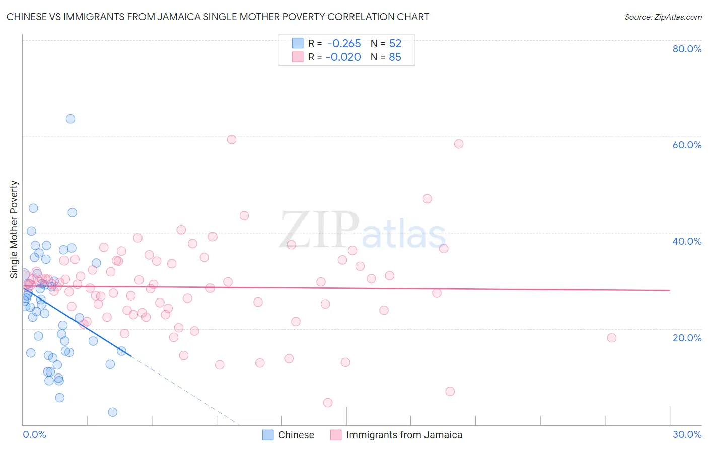 Chinese vs Immigrants from Jamaica Single Mother Poverty