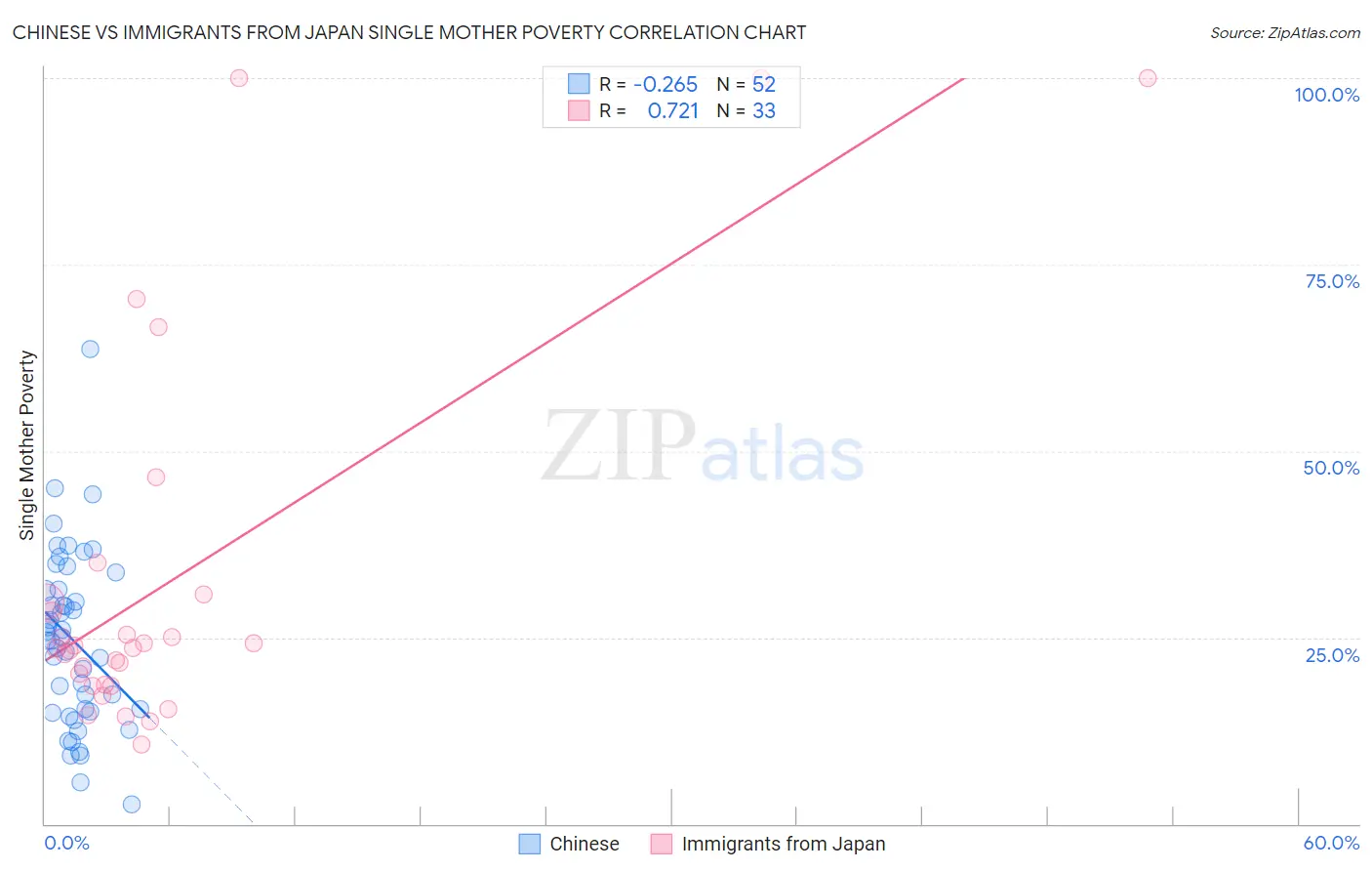 Chinese vs Immigrants from Japan Single Mother Poverty