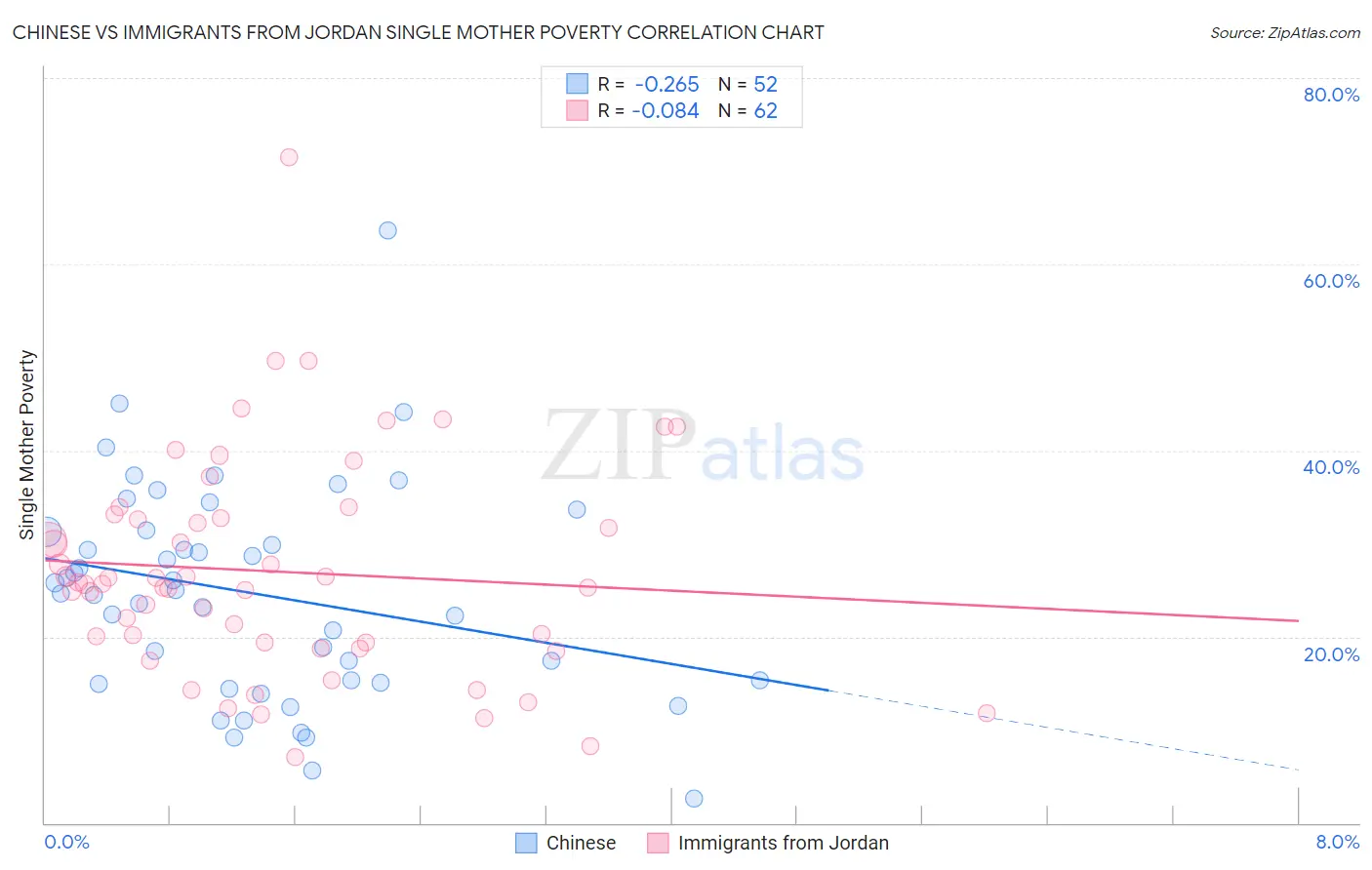 Chinese vs Immigrants from Jordan Single Mother Poverty