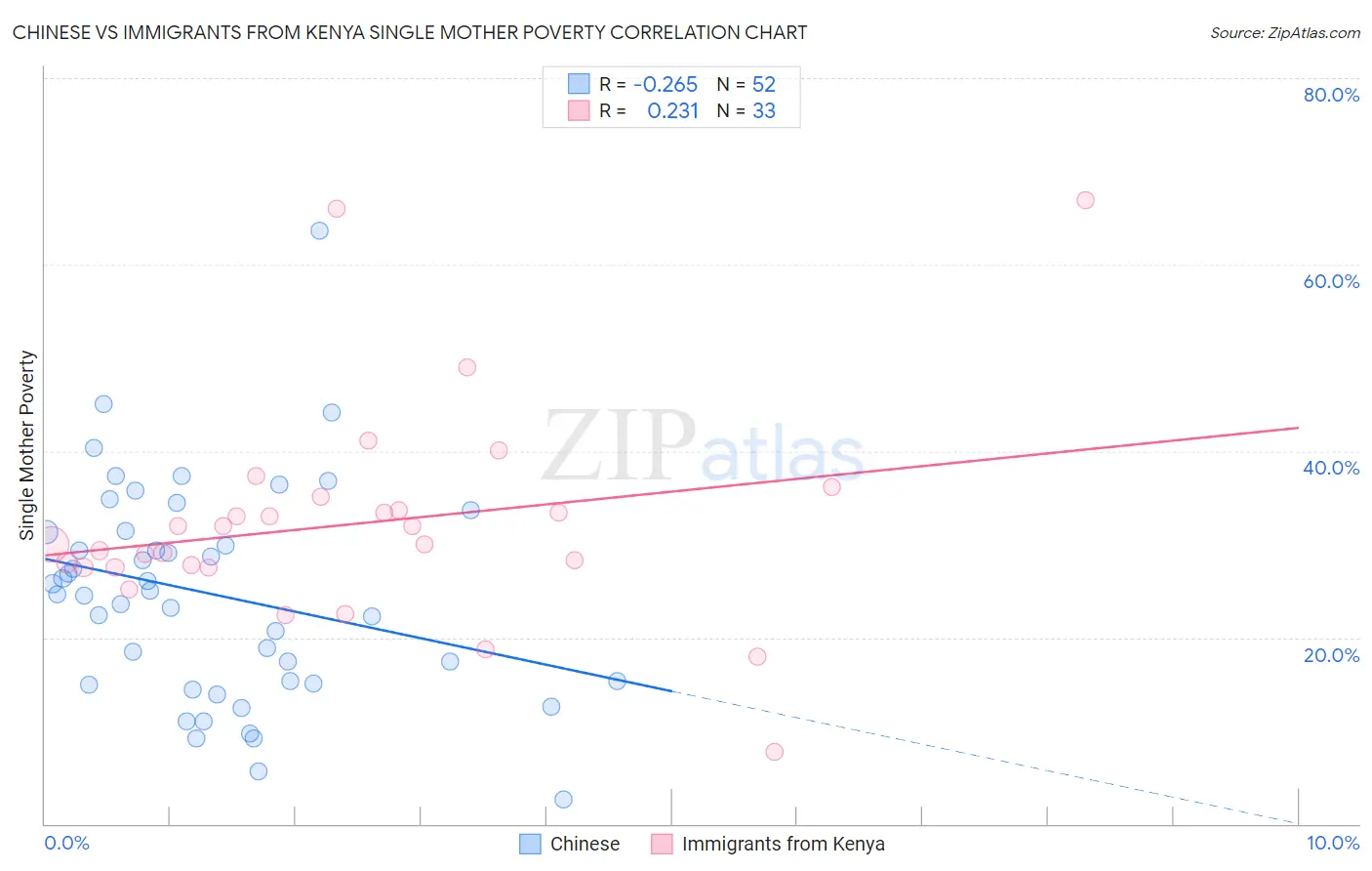 Chinese vs Immigrants from Kenya Single Mother Poverty