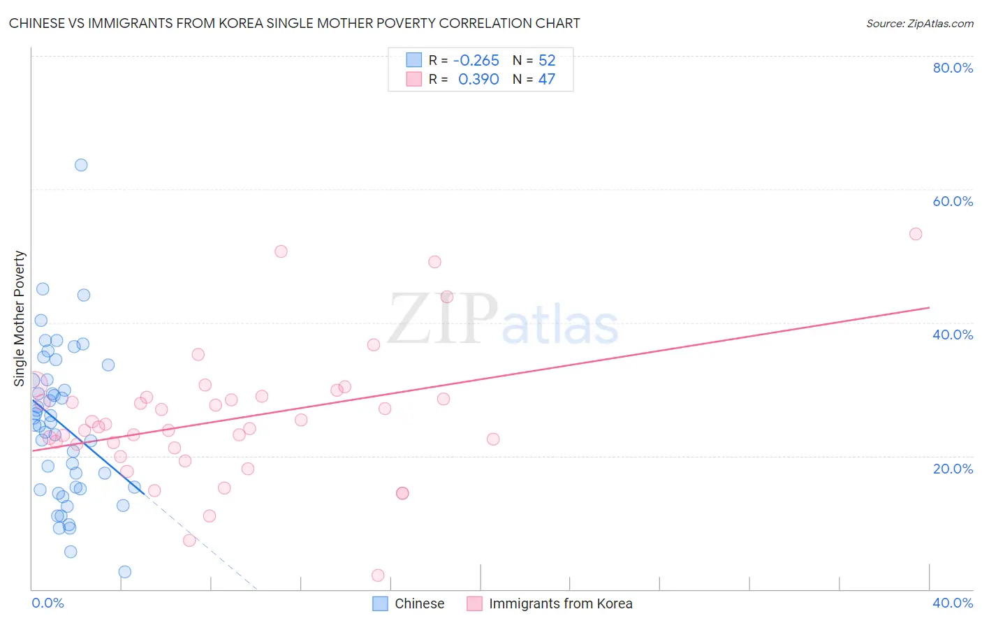 Chinese vs Immigrants from Korea Single Mother Poverty
