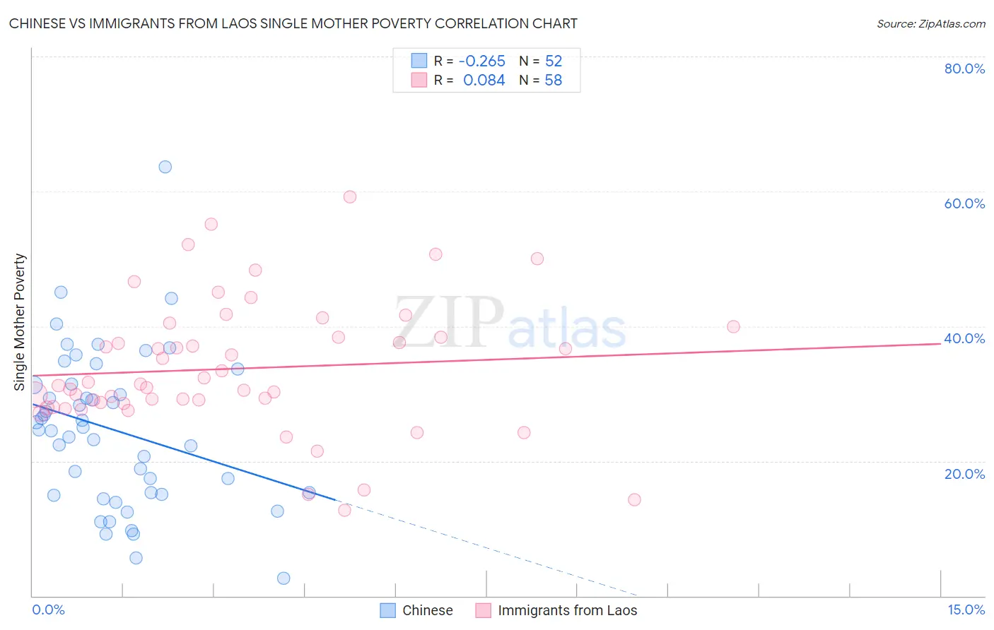 Chinese vs Immigrants from Laos Single Mother Poverty
