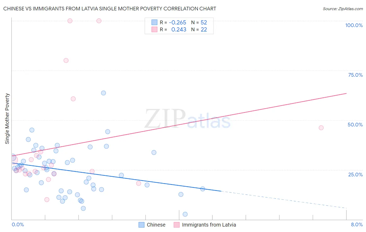 Chinese vs Immigrants from Latvia Single Mother Poverty