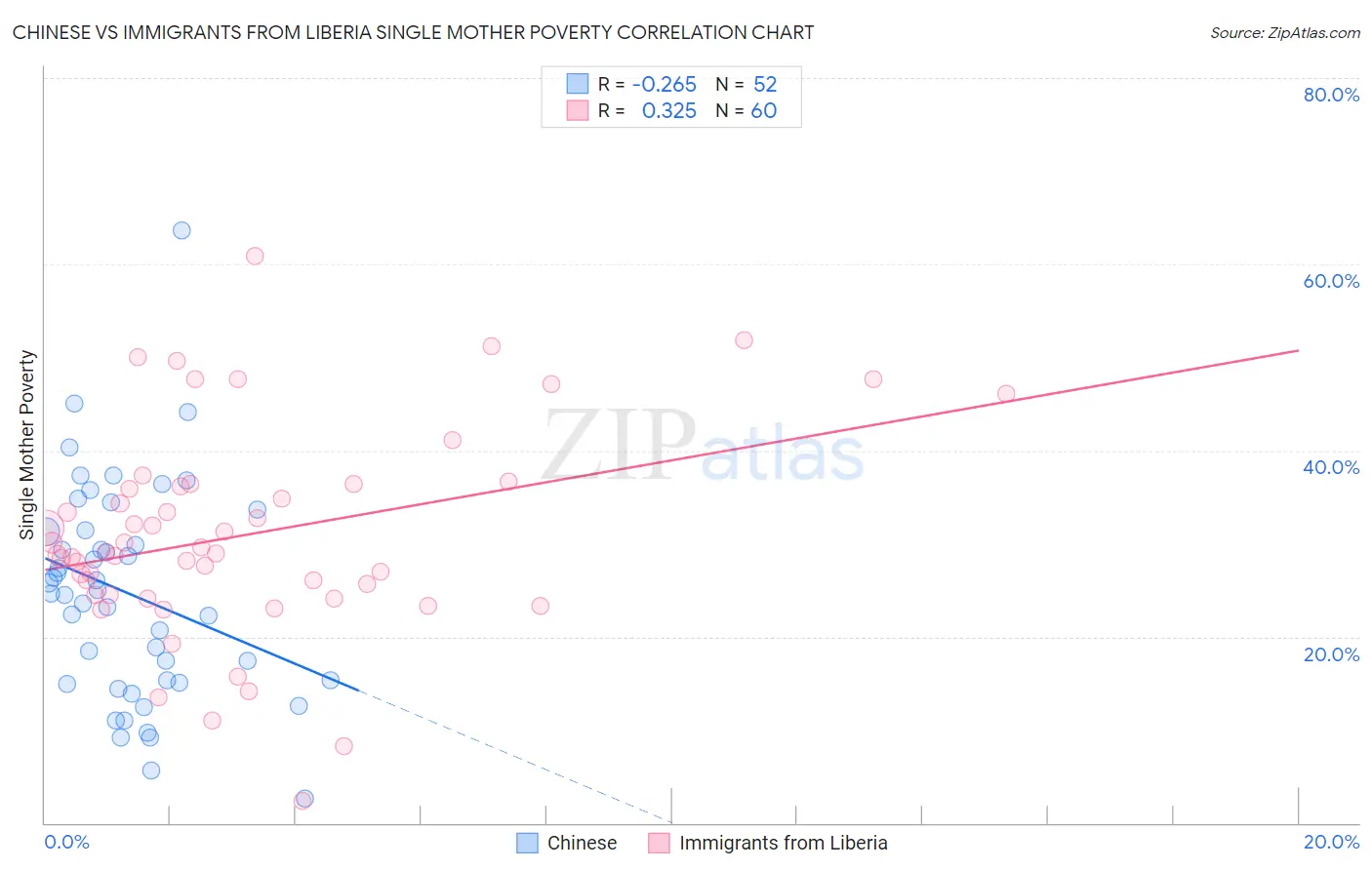 Chinese vs Immigrants from Liberia Single Mother Poverty
