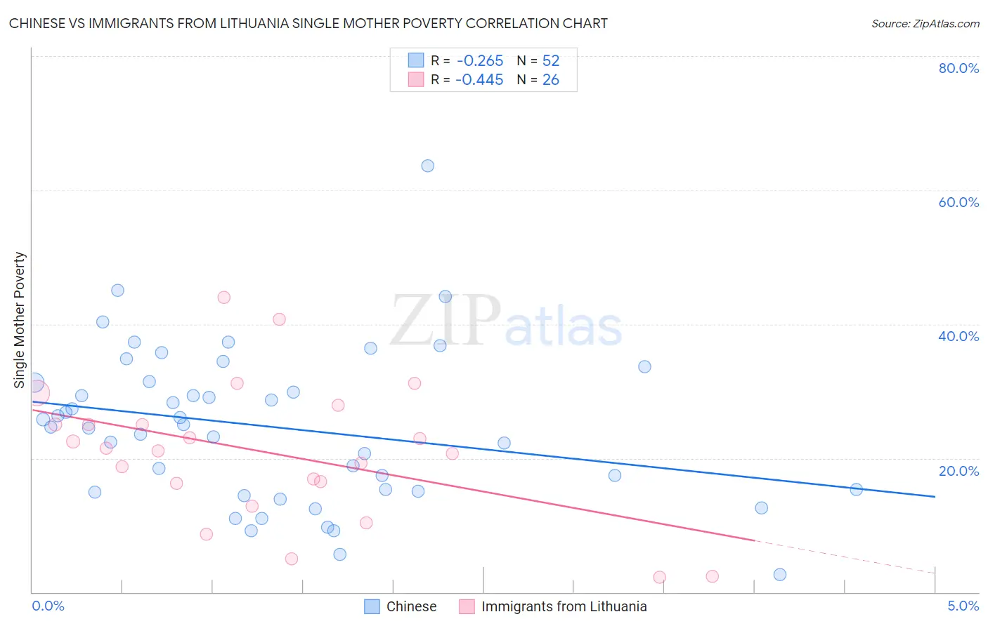 Chinese vs Immigrants from Lithuania Single Mother Poverty