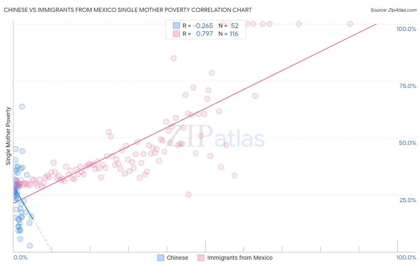 Chinese vs Immigrants from Mexico Single Mother Poverty