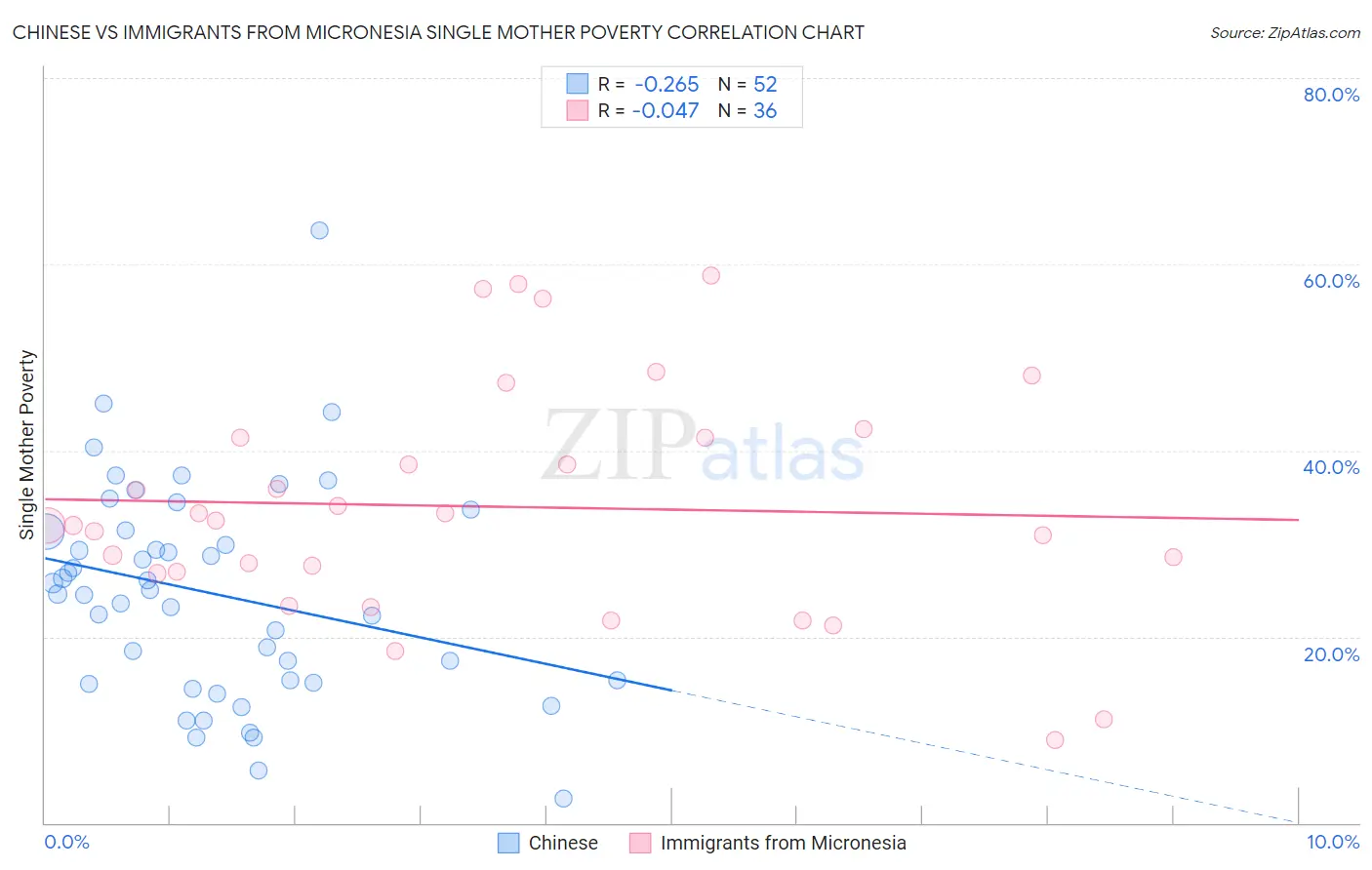 Chinese vs Immigrants from Micronesia Single Mother Poverty
