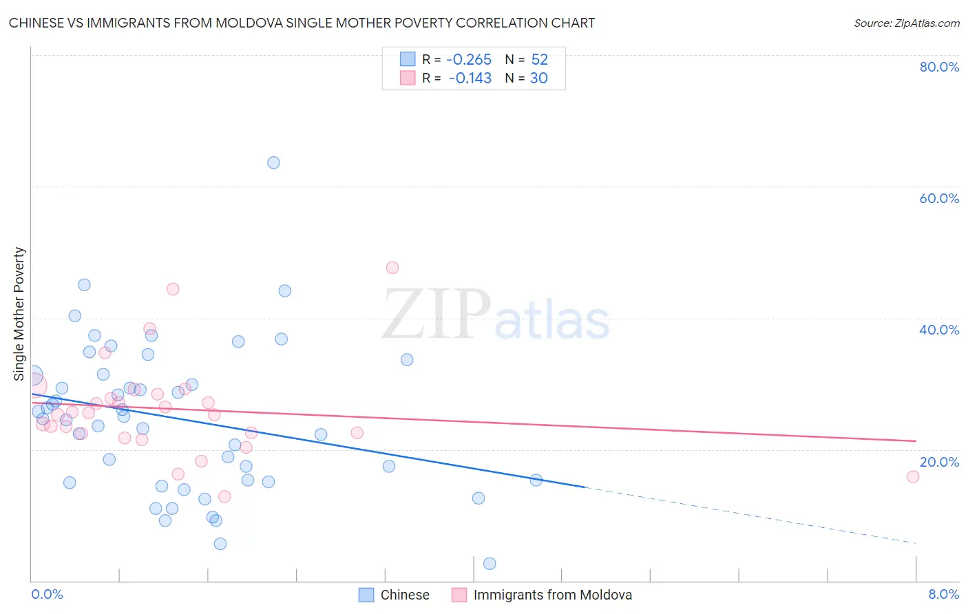 Chinese vs Immigrants from Moldova Single Mother Poverty