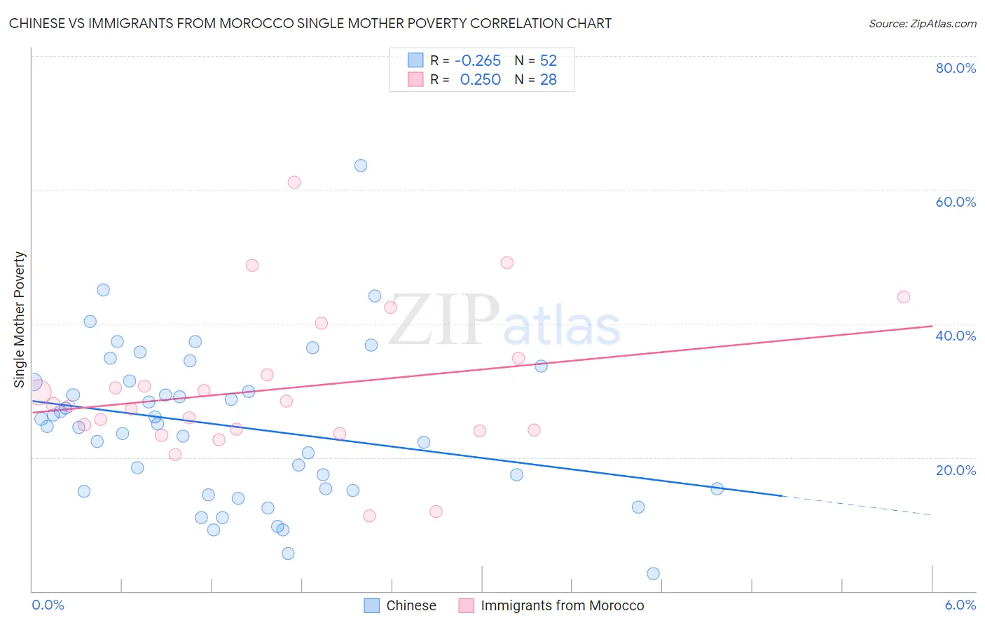 Chinese vs Immigrants from Morocco Single Mother Poverty