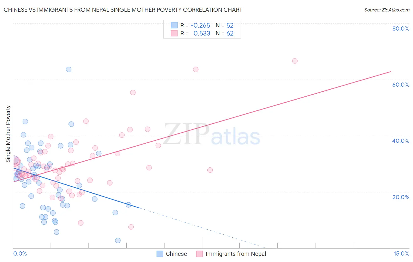 Chinese vs Immigrants from Nepal Single Mother Poverty