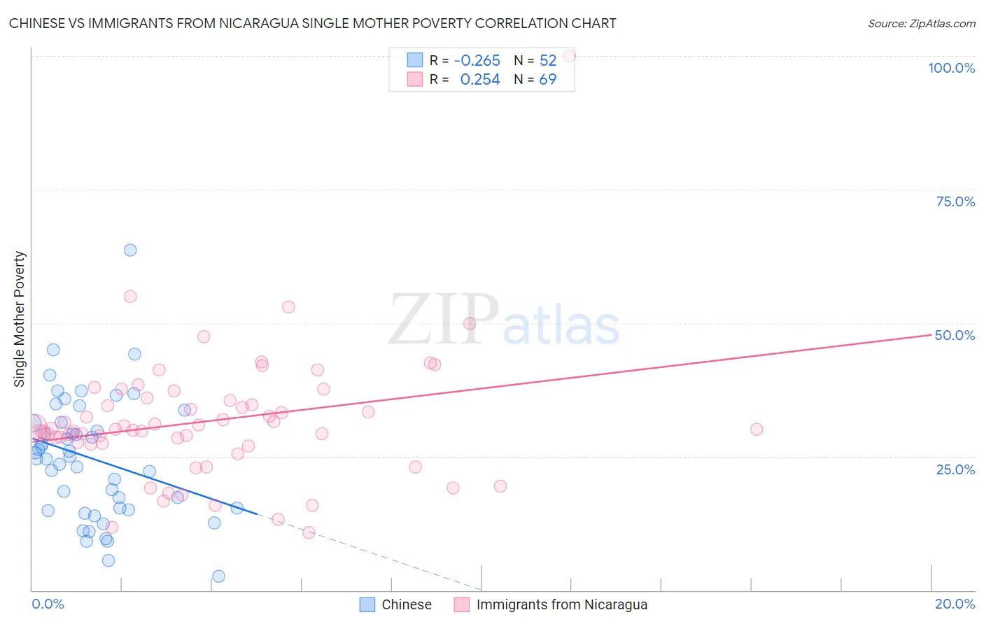Chinese vs Immigrants from Nicaragua Single Mother Poverty