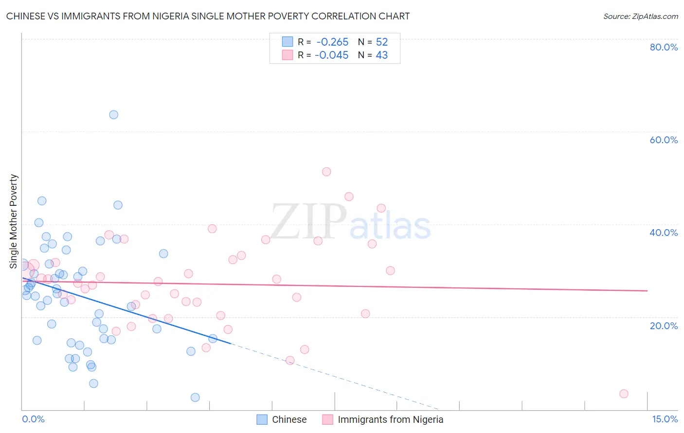 Chinese vs Immigrants from Nigeria Single Mother Poverty