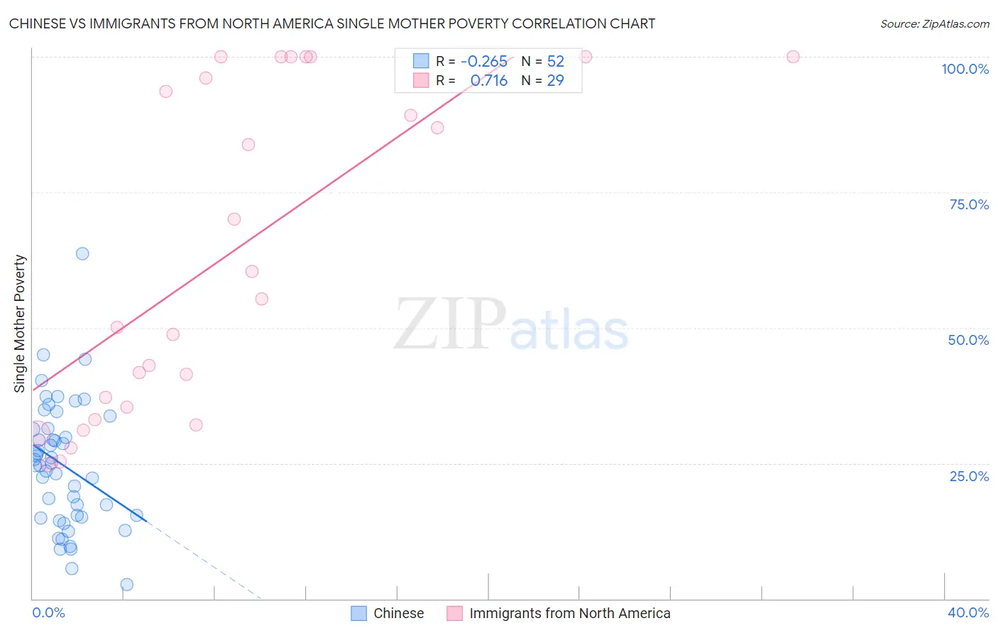 Chinese vs Immigrants from North America Single Mother Poverty