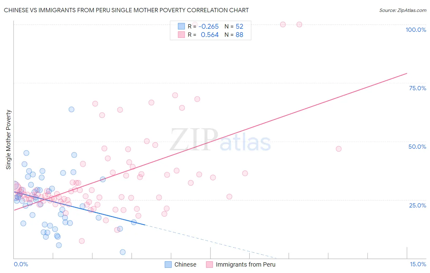 Chinese vs Immigrants from Peru Single Mother Poverty